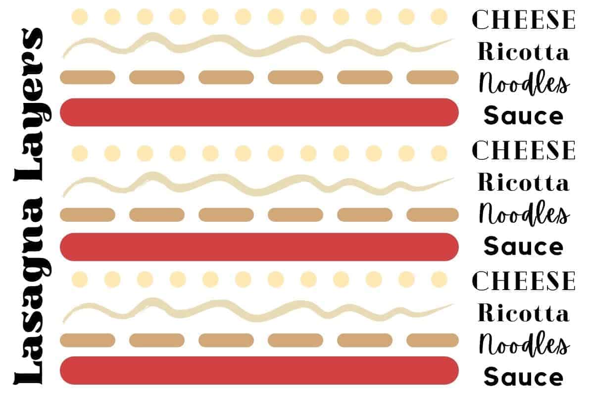graphic showing the order of lasagna layers with three layers of sauce 