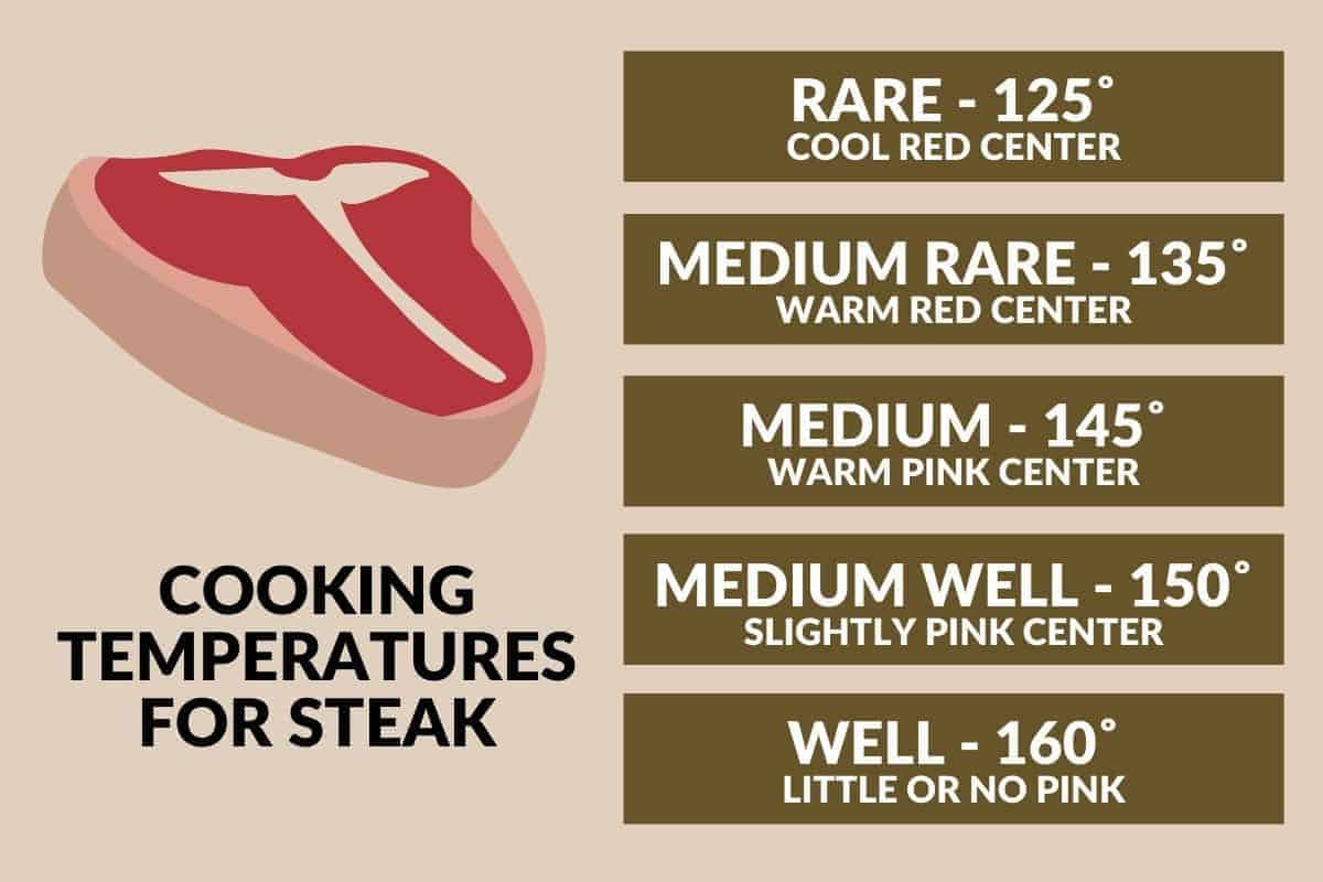 infographic with cooking temperatures for steak with a steak graphic.
